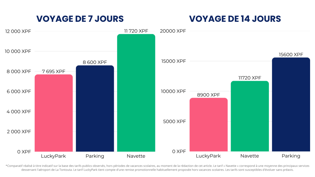Comparatif des tarifs pour rejoindre ou stationner à l’aéroport de Tontouta pendant 7 et 14 jours